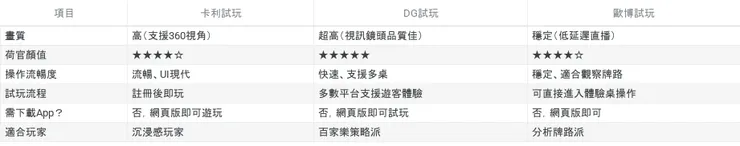 真人百家樂試玩平台比較表