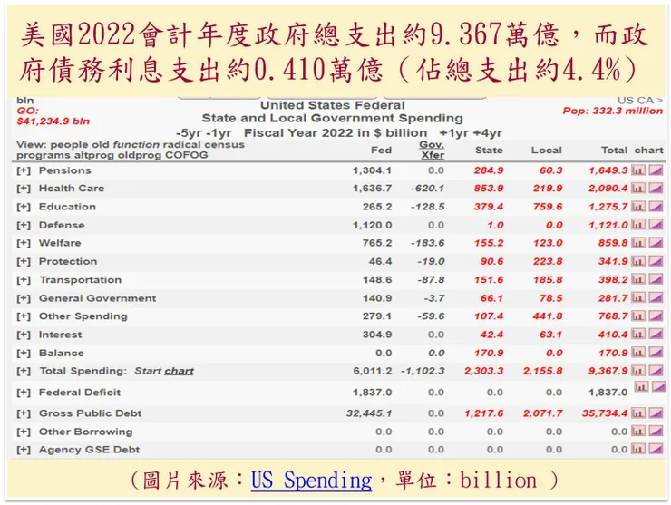 (圖片來源:US Spending)