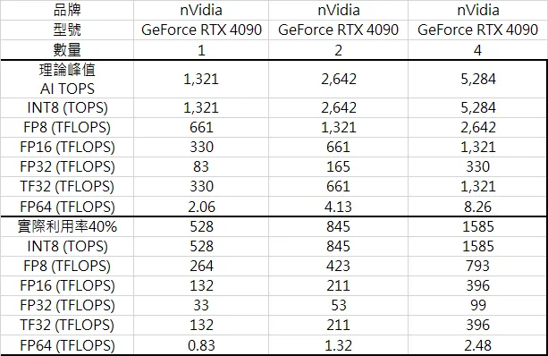 RTX 4090 實際利用率40%下的1/2/4卡算力FLOPS