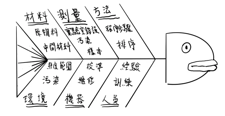 魚骨圖示意圖
