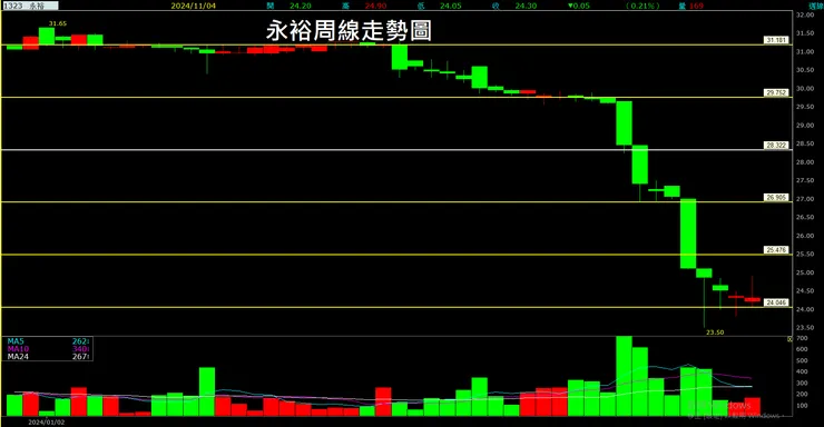 永裕(1323)周線走勢圖