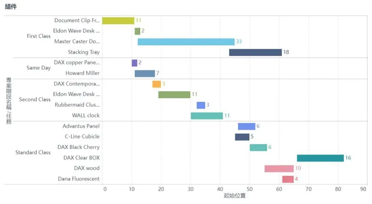 用FineBI製作的甘特圖