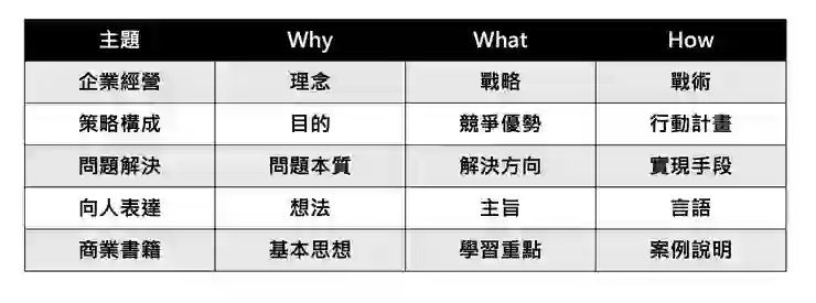 用《5W1H經典思考法》發現問題,解決問題,構思點子