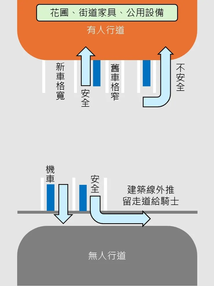 圖名：機車停車格設計概念圖 / 資料來源：我自己