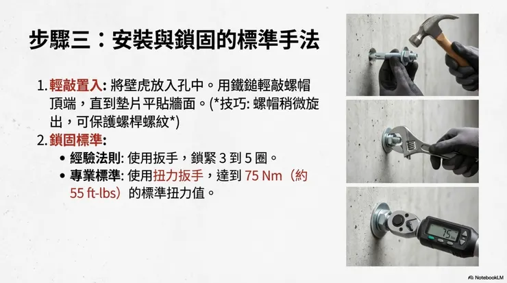 步驟三：鎖多緊才算緊？ 安裝時，建議先用鐵鎚輕敲，直到墊片平貼牆面。這時有一個小技巧：將螺帽稍微旋出超出螺桿頂端，這樣敲擊時是敲在螺帽上，而不是傷到螺桿的螺紋。 鎖固時，如果您有扭力扳手，75 Nm 是標準數據；若憑手感經驗，通常使用扳手催緊 3 到 5 圈 即可達到足夠的膨脹力。