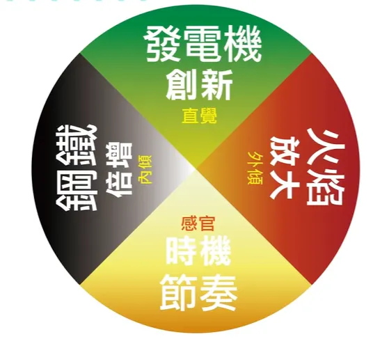 天賦順流致富四能量