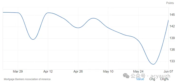 圖二：美國MBA購房指數（每週更新）