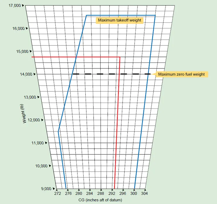 飛機的重量與重心位置關係圖, 必須保持在藍色框框內 (節錄自 FAA-H-8083-1 Weigh and Balance)