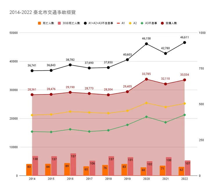 2014到2022年臺北市交通事故數據圖。常見的「事故總數」有三種計算方式，在道安資訊網上，只呈現A1（死亡事故）、A2（受傷事故）的數據。在正式的交通事故分類中，還有一個沒有人員傷亡的A3，A3又分為不進入交通事故處理程序的息事事件，以及進入處理程序的財損事件。因為A3息事事件不進入交通事故處理程序，所以沒有相關資料可以進一步分析。北市交通局每年的「交通事故分析報告」使用的總數是A1+A2+A3(不含息事)，這邊跟隨同樣的總數計算方式。資料來源：臺北市112年11月交通事故特性報表。30日死亡數據取自道安資訊網。