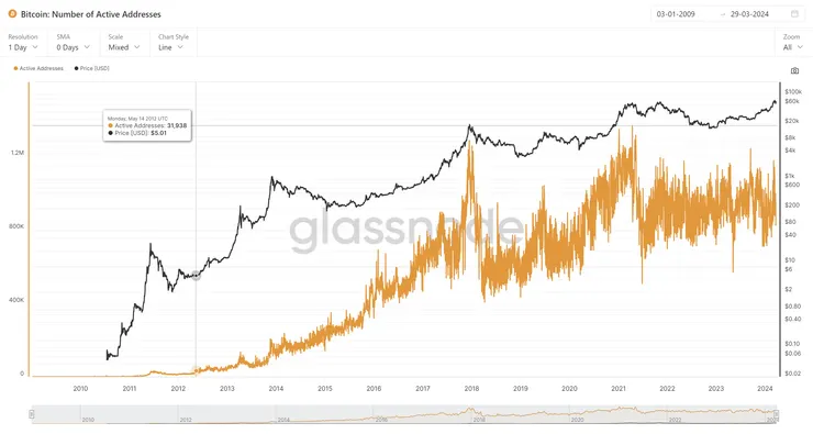 Glassnode 比特幣活躍地址數量