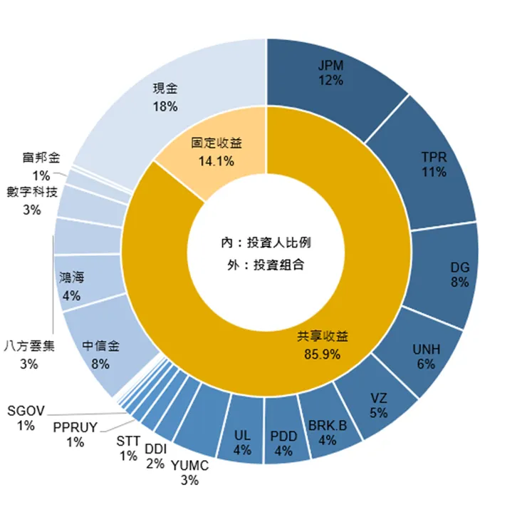 比例經四捨五入，小於1%不顯示名稱