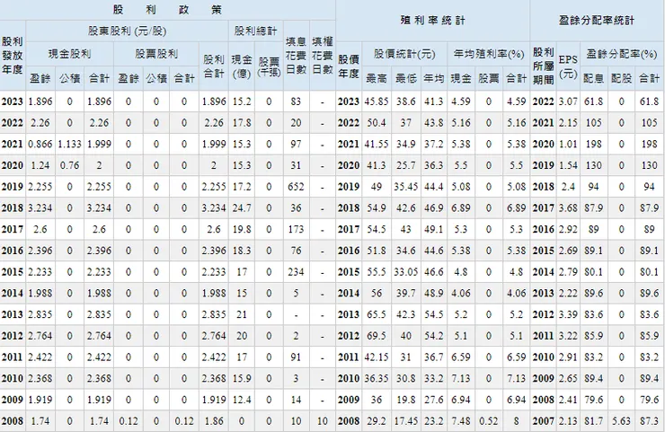 資料來源:goodinfo