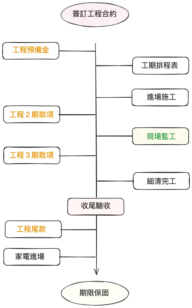 工程階段流程圖
