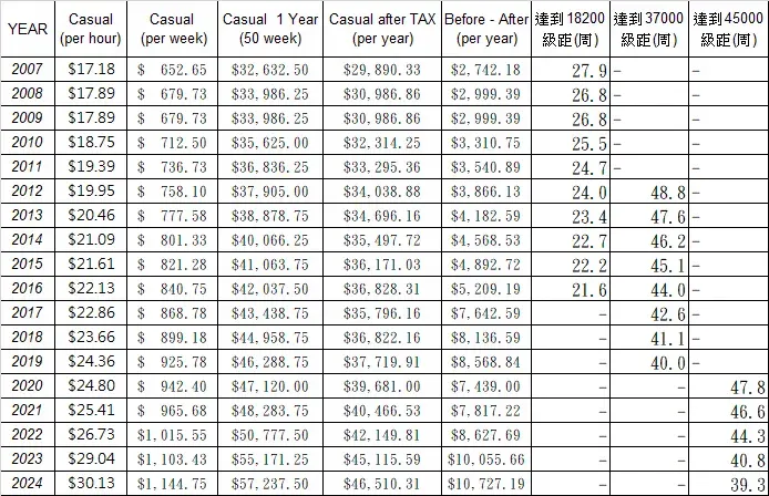 每年調高的基本薪資,加快達到$AU 45000累進稅制的周數