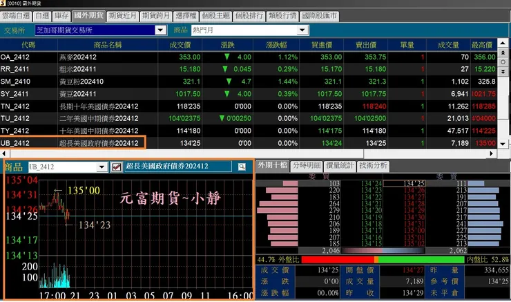 美國超長債手續費