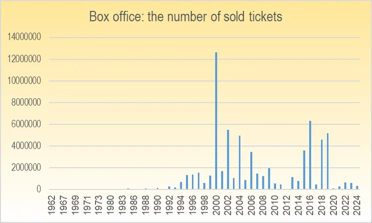  1962-1995發行年度之數據，指的是1996年後重映所錄得觀影人次 