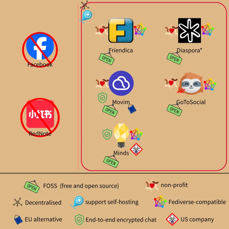 換掉臉書、小紅書，選用開源替代品，例如 Friendica