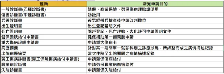 常見診斷書與申請目的