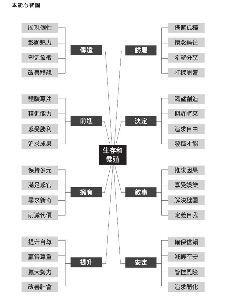 《進化論行銷學》本能心智圖