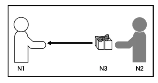 N1：領取物品的人 　N2：給予物品的人     N3：物品