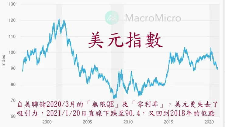 （圖1─圖片資料來源：美元指數| MacroMicro 財經M平方）