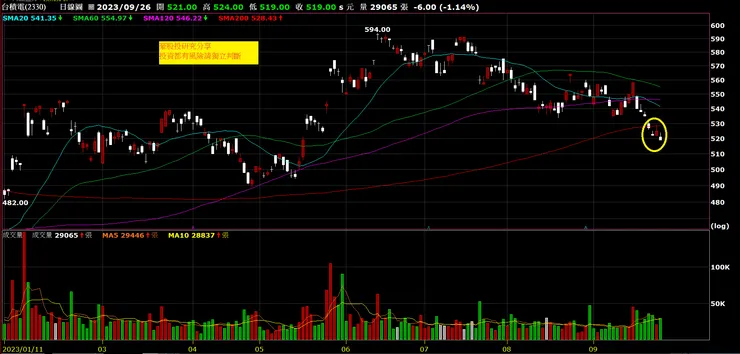 2330台積電日K線