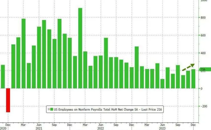美國去年 12 月非農就業新增 21.6 萬人,遠超市場預期的 17 萬人。(圖:ZeroHedge)