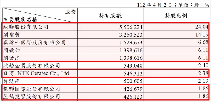資料來源：意德士科技2022年報