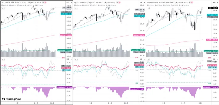 三指數市場寬度