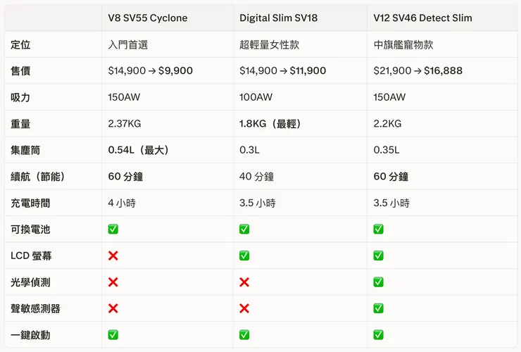 Dyson 吸塵器比一比
