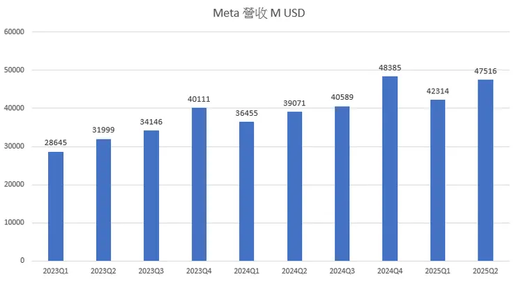 Meta 營收持續強健