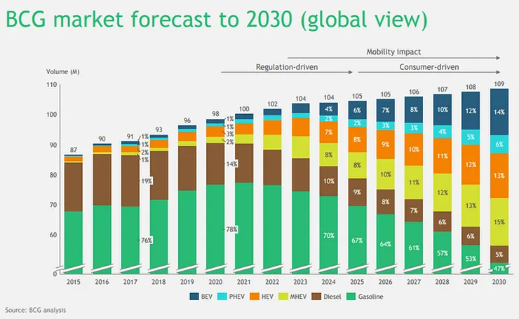 BCG forecasts electrified vehicles to take half of global auto market by 2030; hybrids to dominate