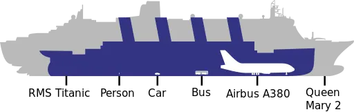 鐵達尼號與成年人、汽車、公車、空中巴士A380及瑪麗皇后二號的尺寸比較。Yzmo, CC BY-SA 3.0 <http://creativecommons.org/licenses/by-sa/3.0/>, via Wikimedia Commons