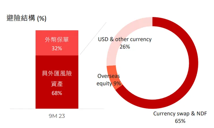 資料來源：開發金2023年第三季法說會資料；中國人壽截至2023年第三季之外匯避險情形