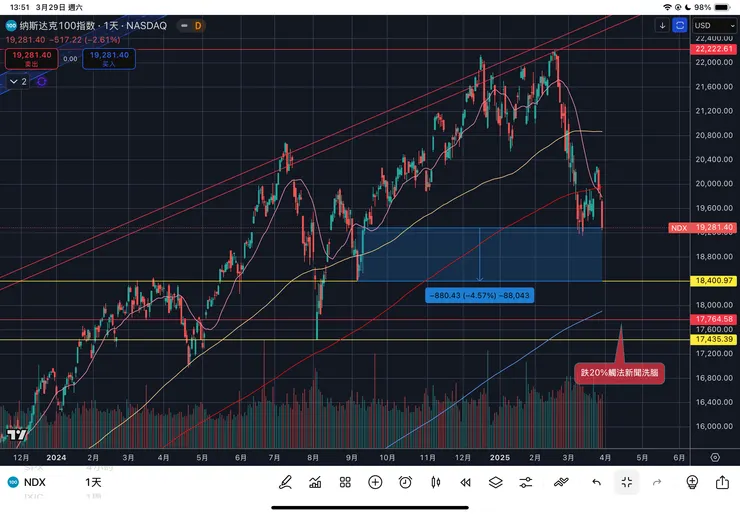 納斯達克一百指數日線