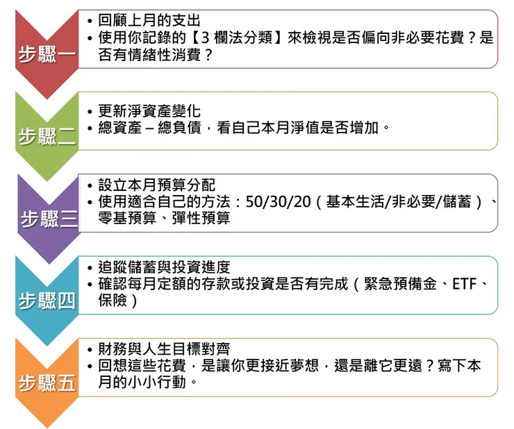 月初財務檢查日流程圖