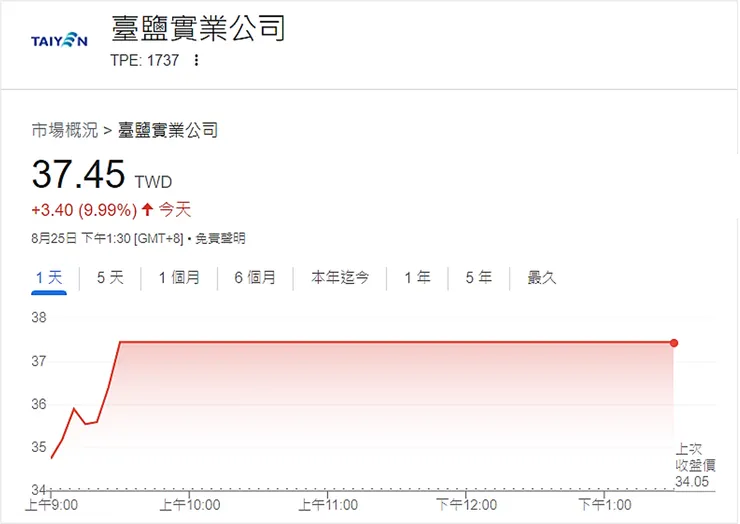 資料來源：Google Finance