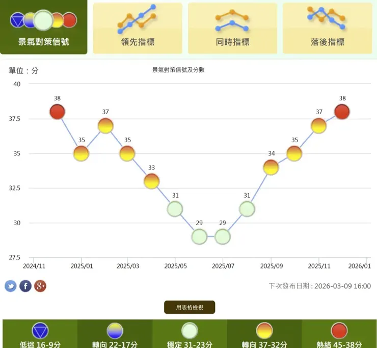 又亮紅燈啦，難道新的週期展開了