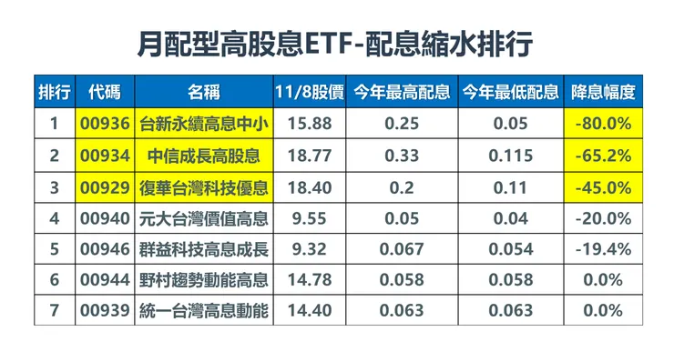資料來源:證交所,棒棒的理財失控週記整理