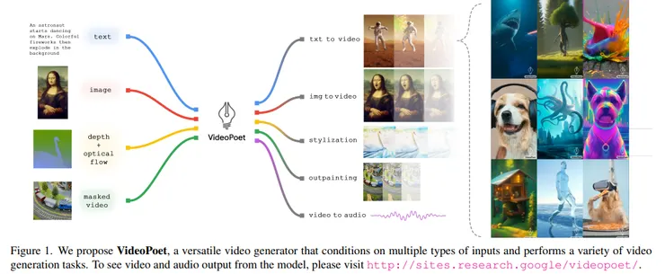 多模態同時輸入，可以產生各種符合風格/文字/圖片/影片/聲音提示的短影音