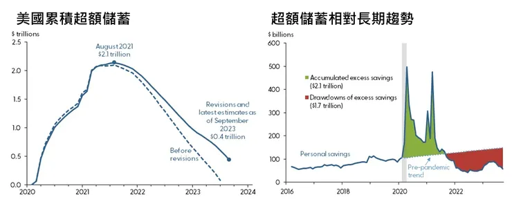 美國累積超額儲蓄