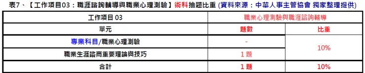 中華人事主管協會獨家考題精準解析新聞稿 第一梯次學科易答、術科難解,預估及格率低於10%,提供線上課程隨時學習,一舉高中!-115年就業服務乙級