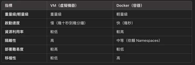 自製表格