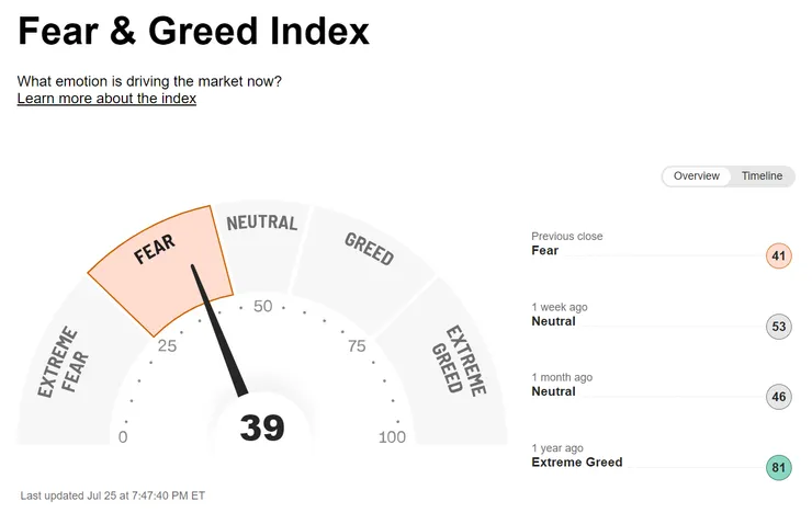 資料來源來自CNN網站:Fear & Greed Index