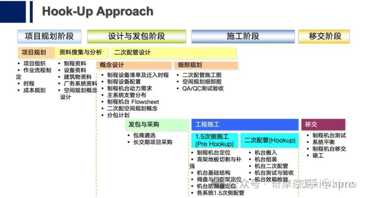 二次配(Hook-Up)流程概念。資料來源:知乎