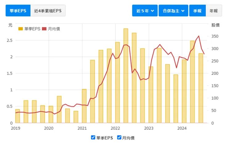 資料來源：財報狗