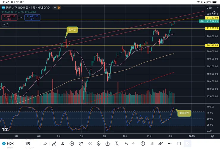 納斯達克一百指數日線