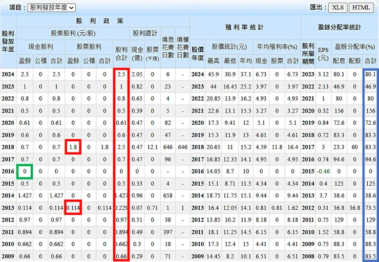 資料來源：Goodinfo!台灣股市資訊網