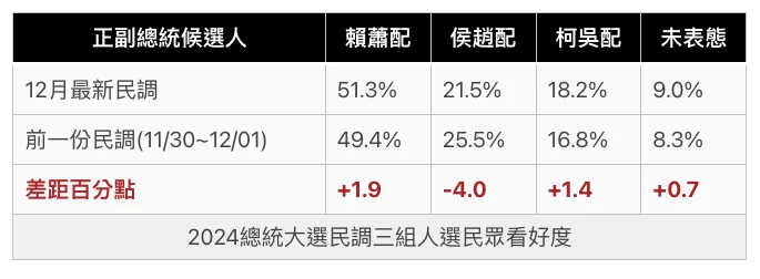 2024總統大選民調－三組總統候選人看好度