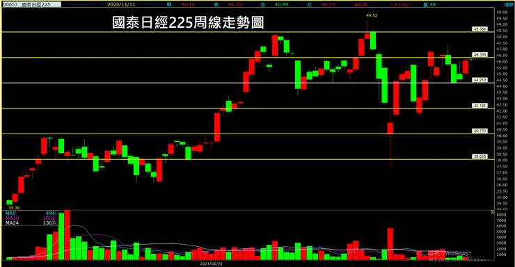 國泰日經225(00657)周線走勢圖